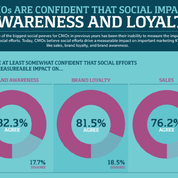 CMO's agree that social media has an impact on sales